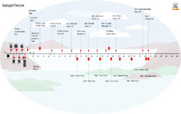 Time Line Genesis/Bereshit 7